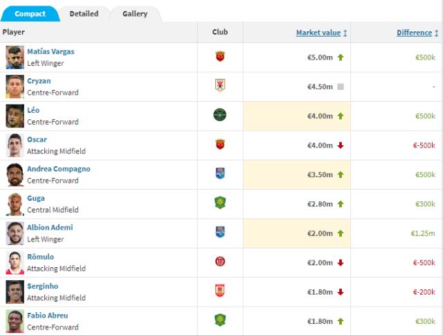 开云体育下载-中超最新身价榜：奥斯跌至第三 谢文能本土涨最多