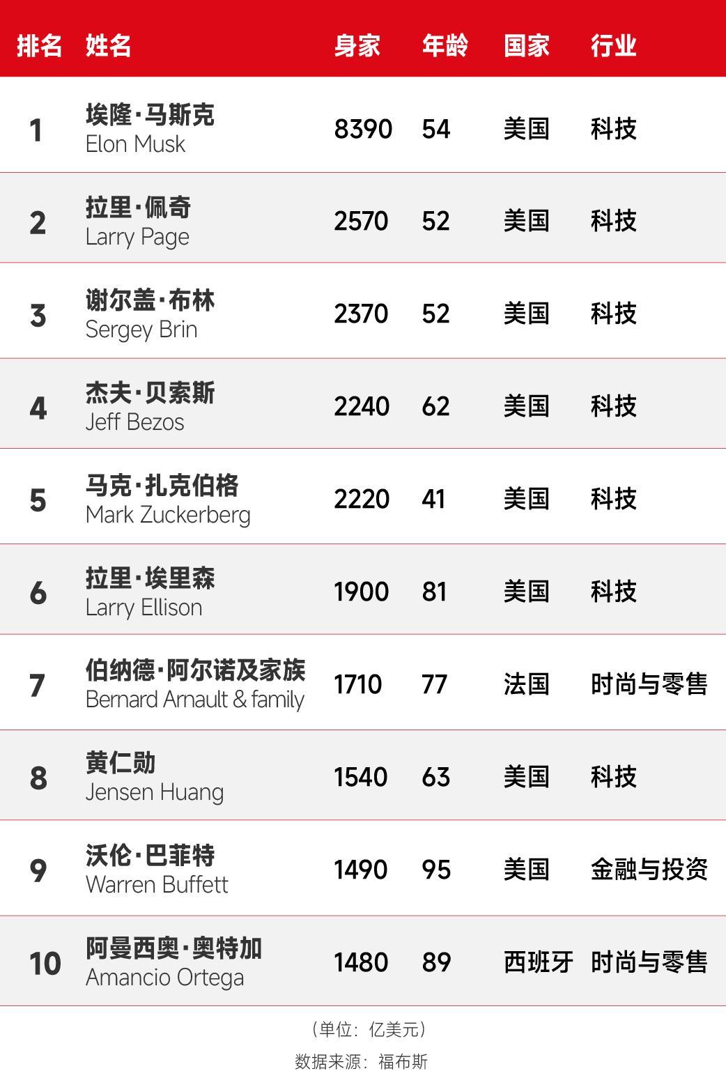 开云体育下载入口-富可敌国！新世界首富身价高达5.8万亿元，相当于12个中国首富